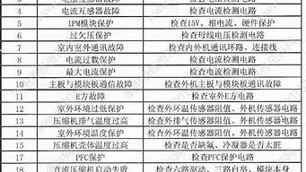 索伊空调故障代码表_索伊空调故障代码表大