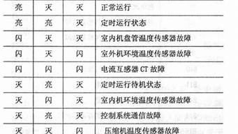 新科空调故障代码f2_新科空调故障代码f