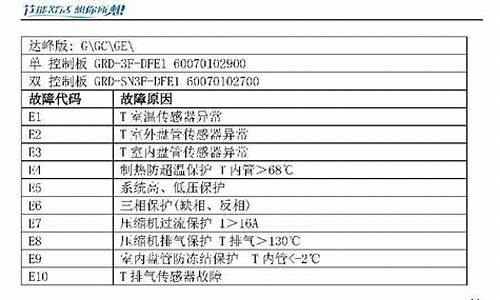 空调代码f0是什么意思_空调代码f0是什