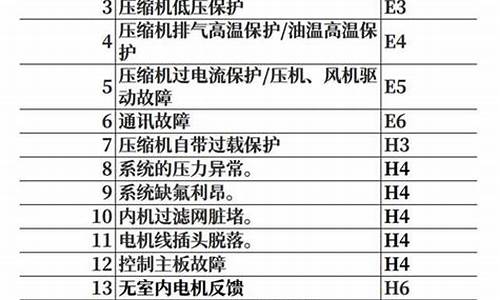 中央空调故障代码表一览表_中央空调故障代码表一览表格力