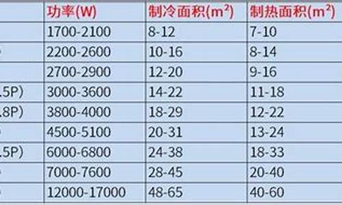 空调制冷面积怎么算_空调制冷面积计算法