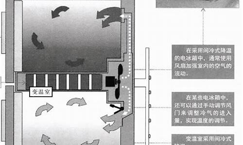 冰箱制冷原理动画演示初中_冰箱制冷原理动画